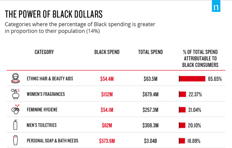 Nielsen Black spending power