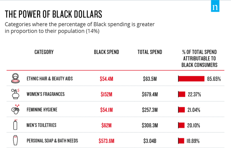 Black Buying Power Reached 1.2 Trillion In 2017 Sadiaa Black Beauty